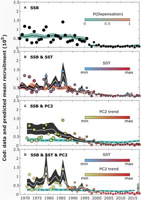 Can regime shifts in reproduction be explained by changing climate and food availability?